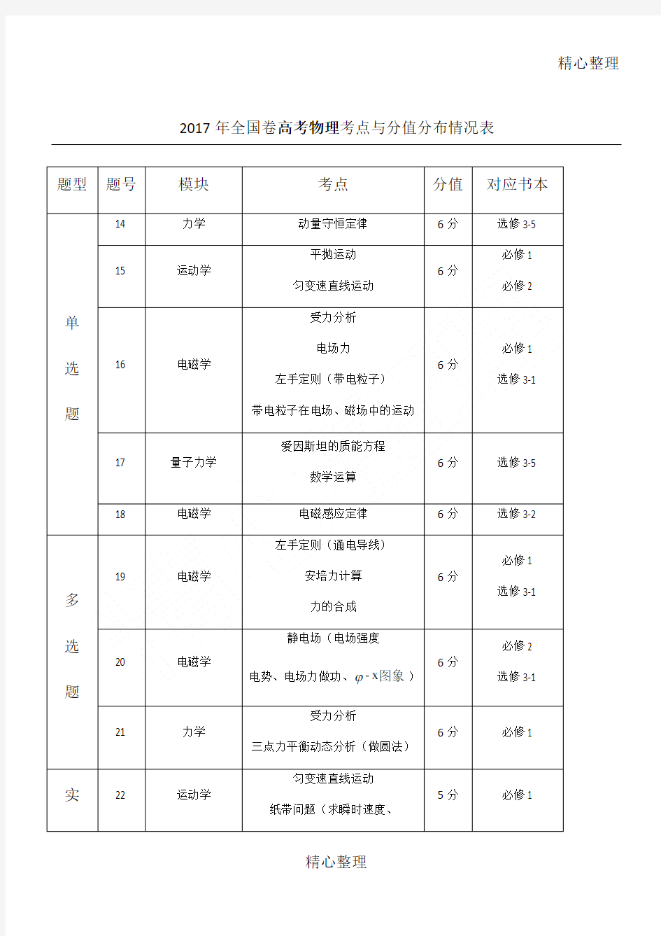 全国卷高考物理考点及分值分布