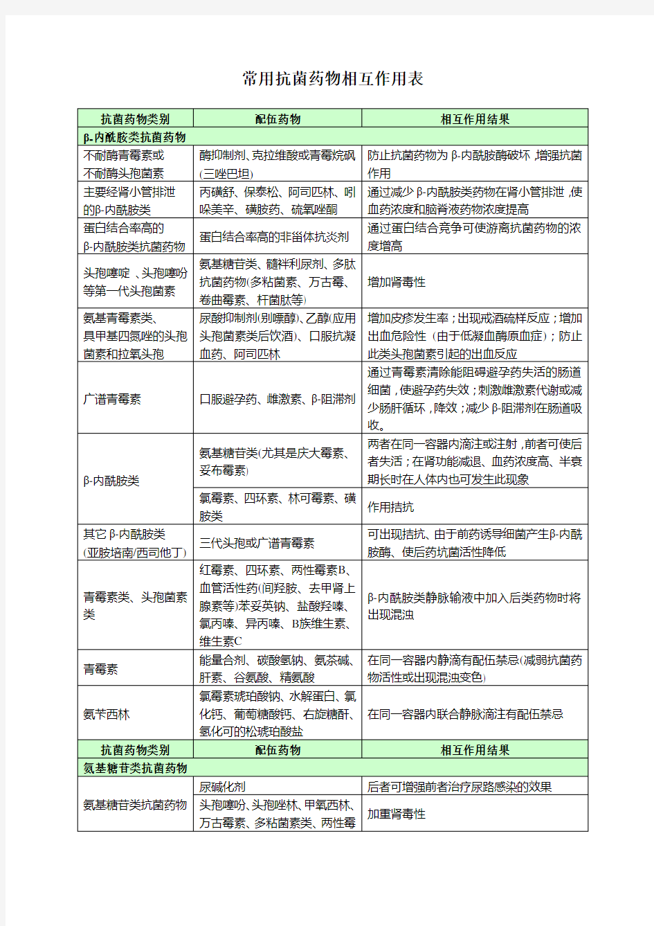 常用抗菌药物相互作用表