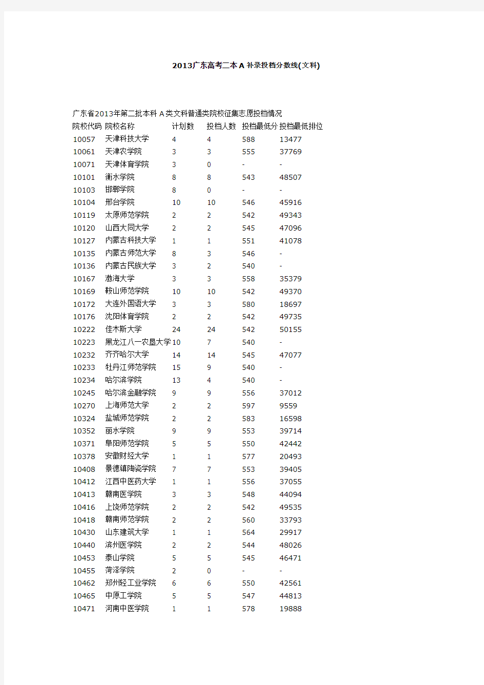 2013广东高考二本A补录投档分数线
