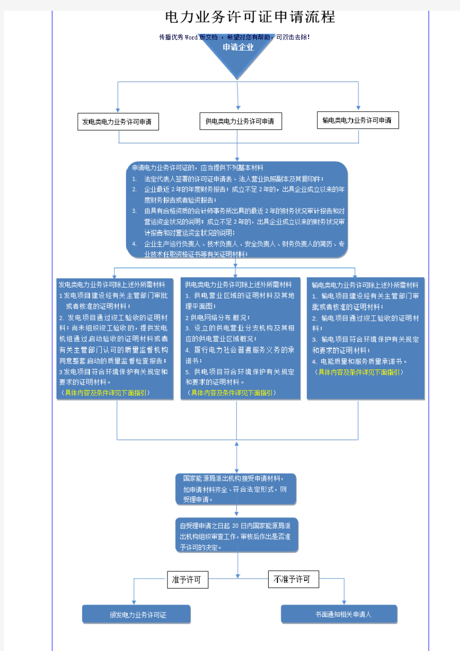 电力业务许可证办理流程及办法(参考模板)