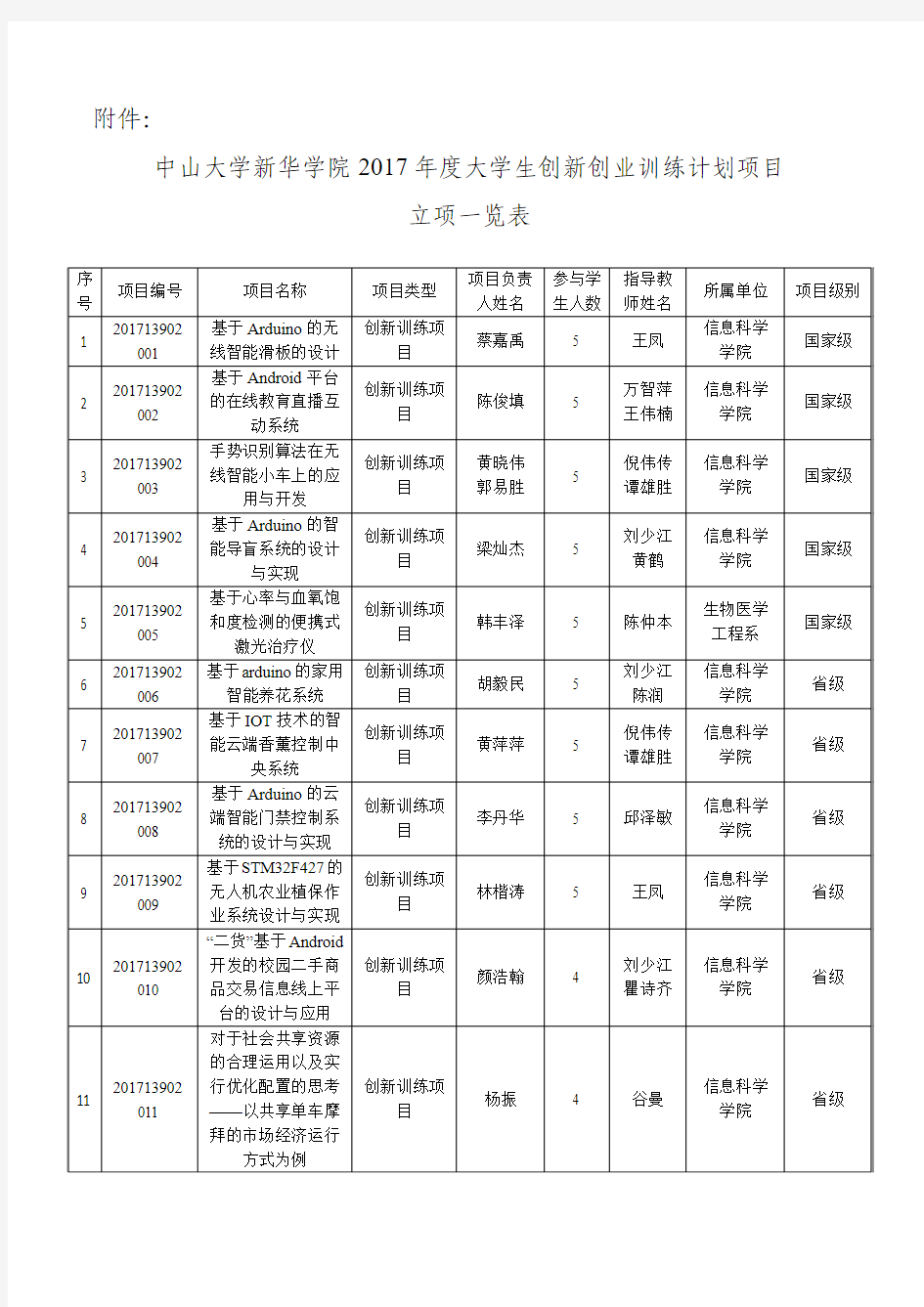 中山大学新华学院2017年度大学生创新创业训练计划项目立