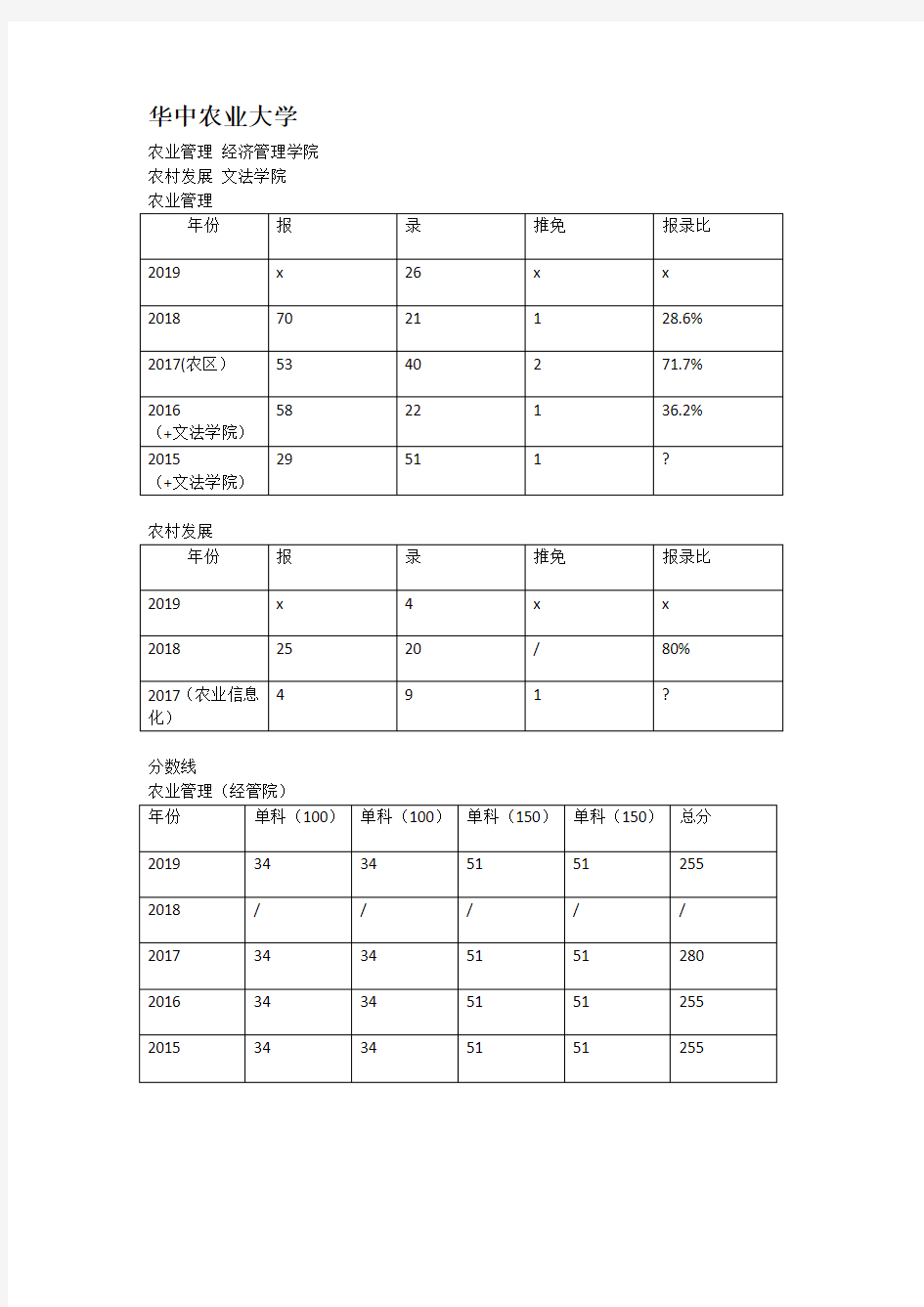 华中农业大学 农业管理 与农村发展 报录比与分析 吐血整理 超强版