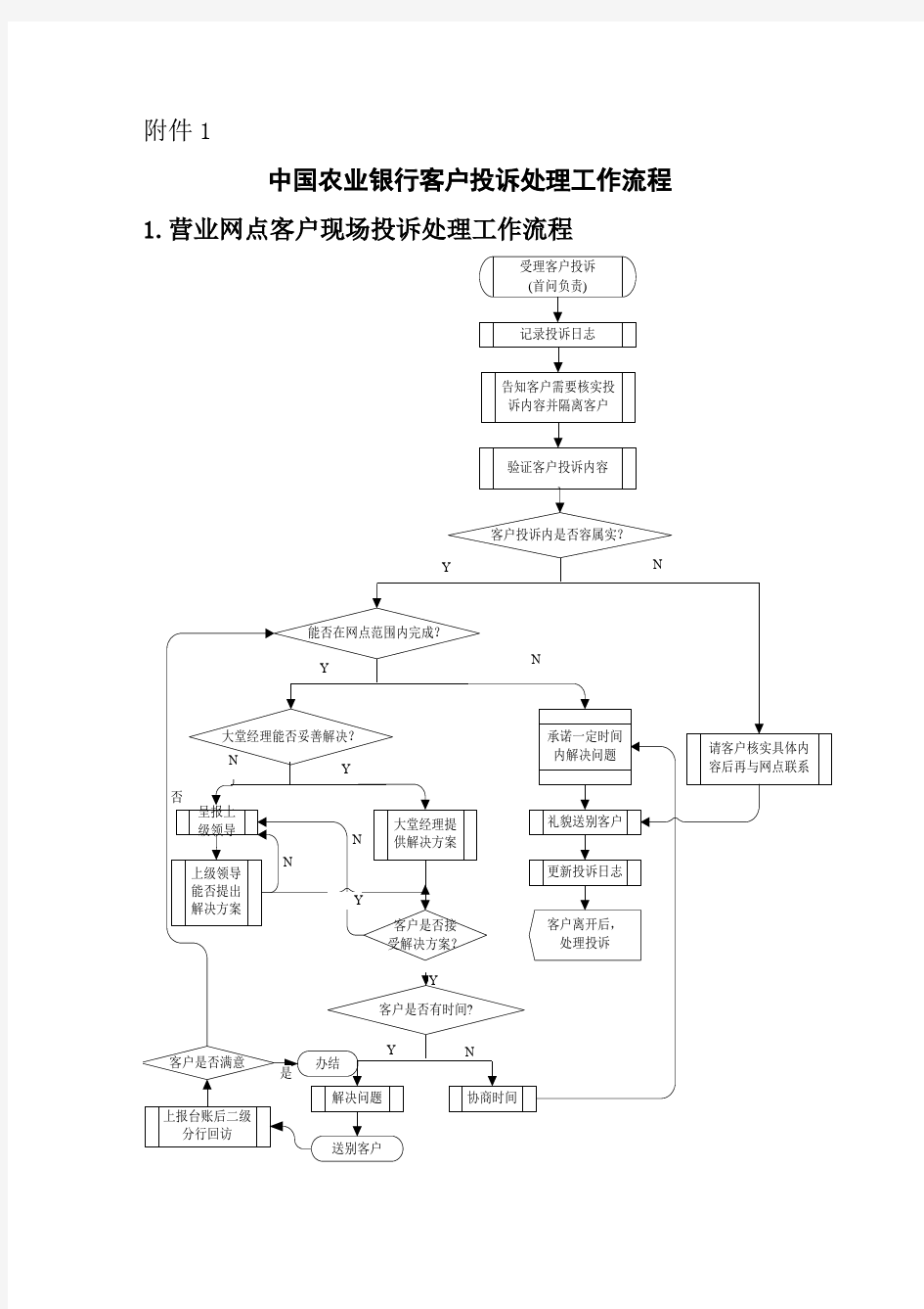 中国农业银行客户投诉处理工作流程