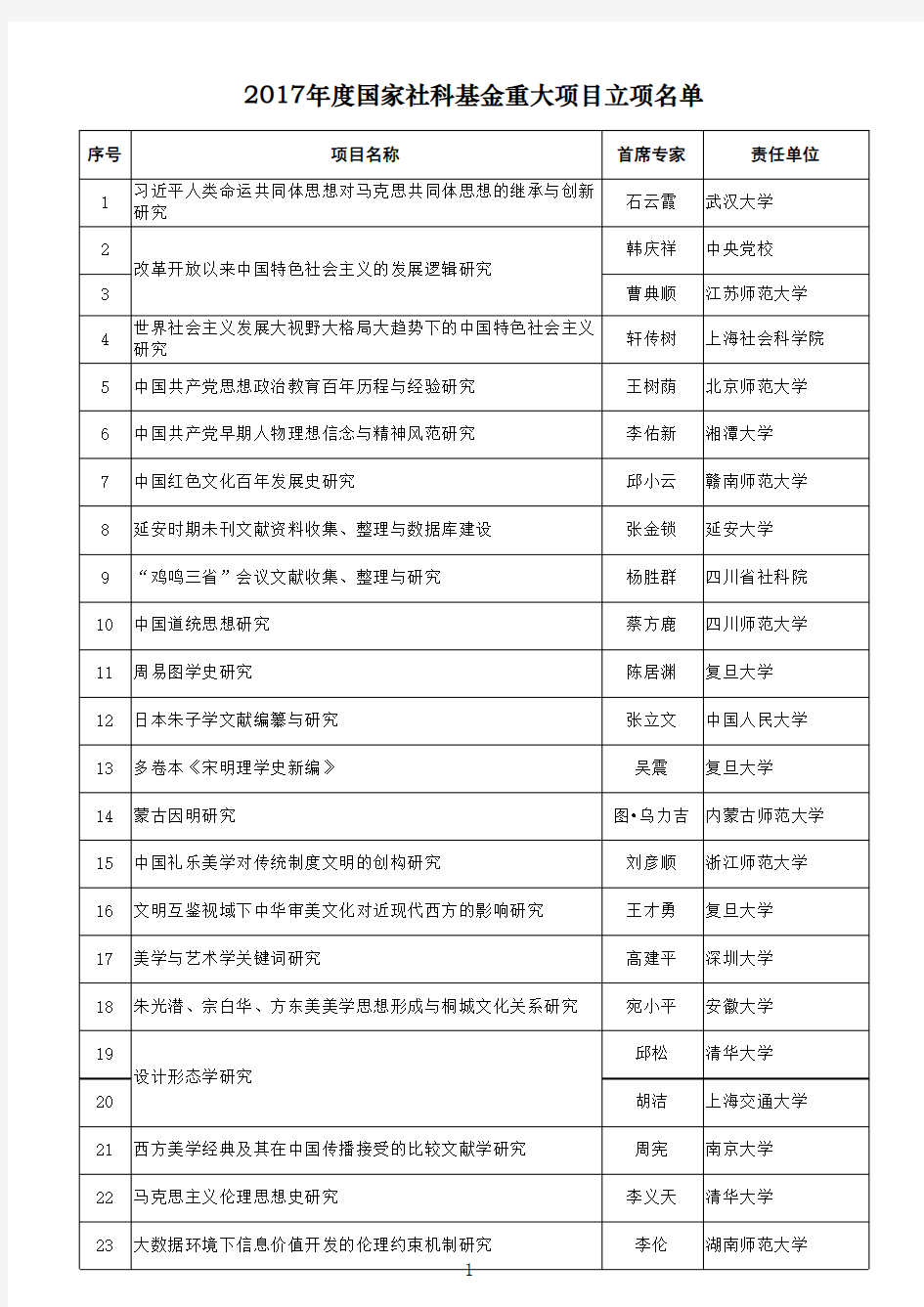 2017年度国家社科基金重大项目立项名单公布