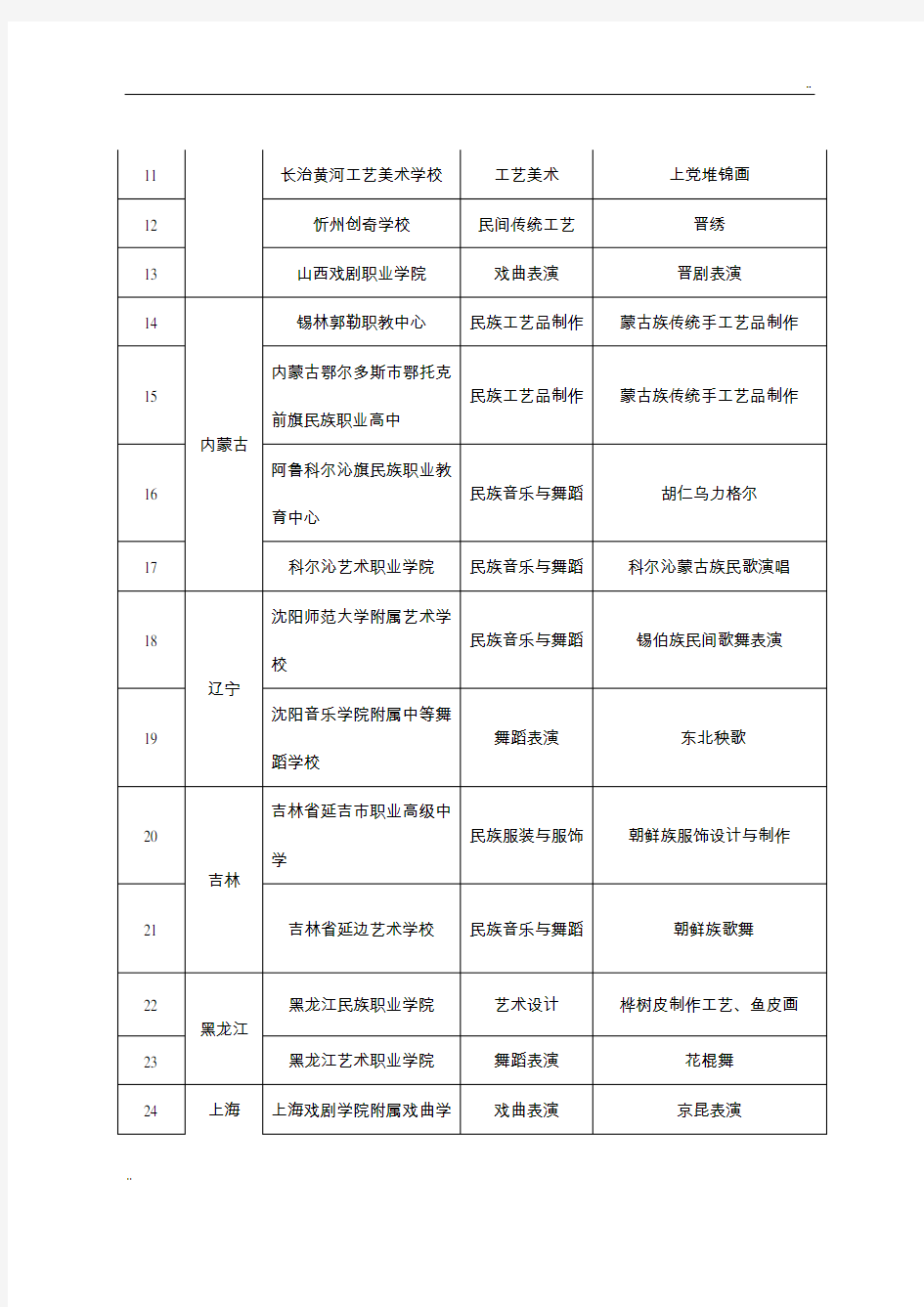 100个首批全国职业院校民族文化传承与创新示范专业点名单