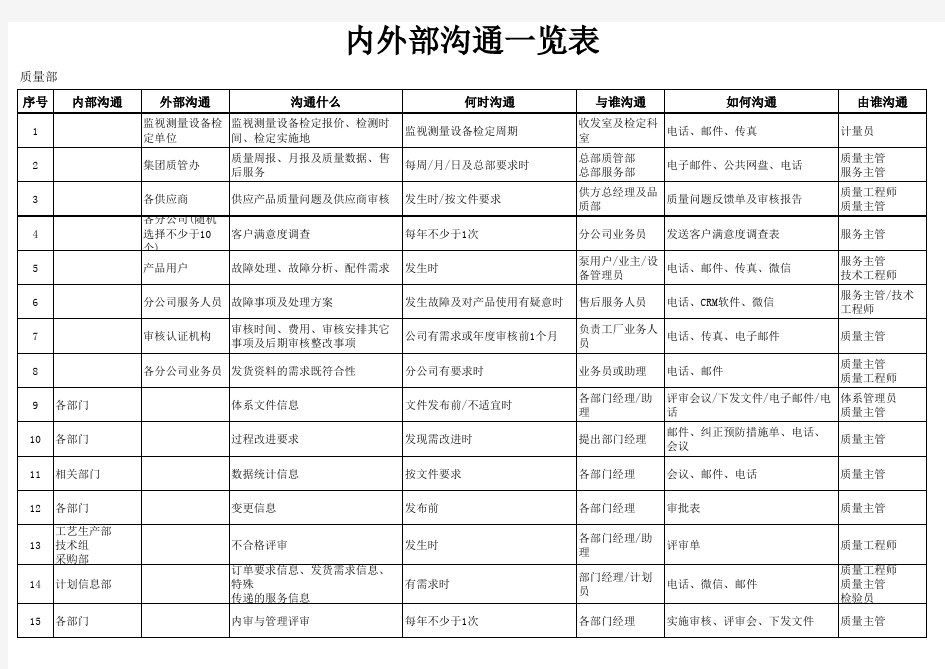 内外部沟通一览表