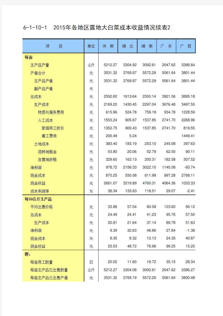 全国各地农产品成本收益统计2016：2015年各地区露地大白菜成本收益情况续表2