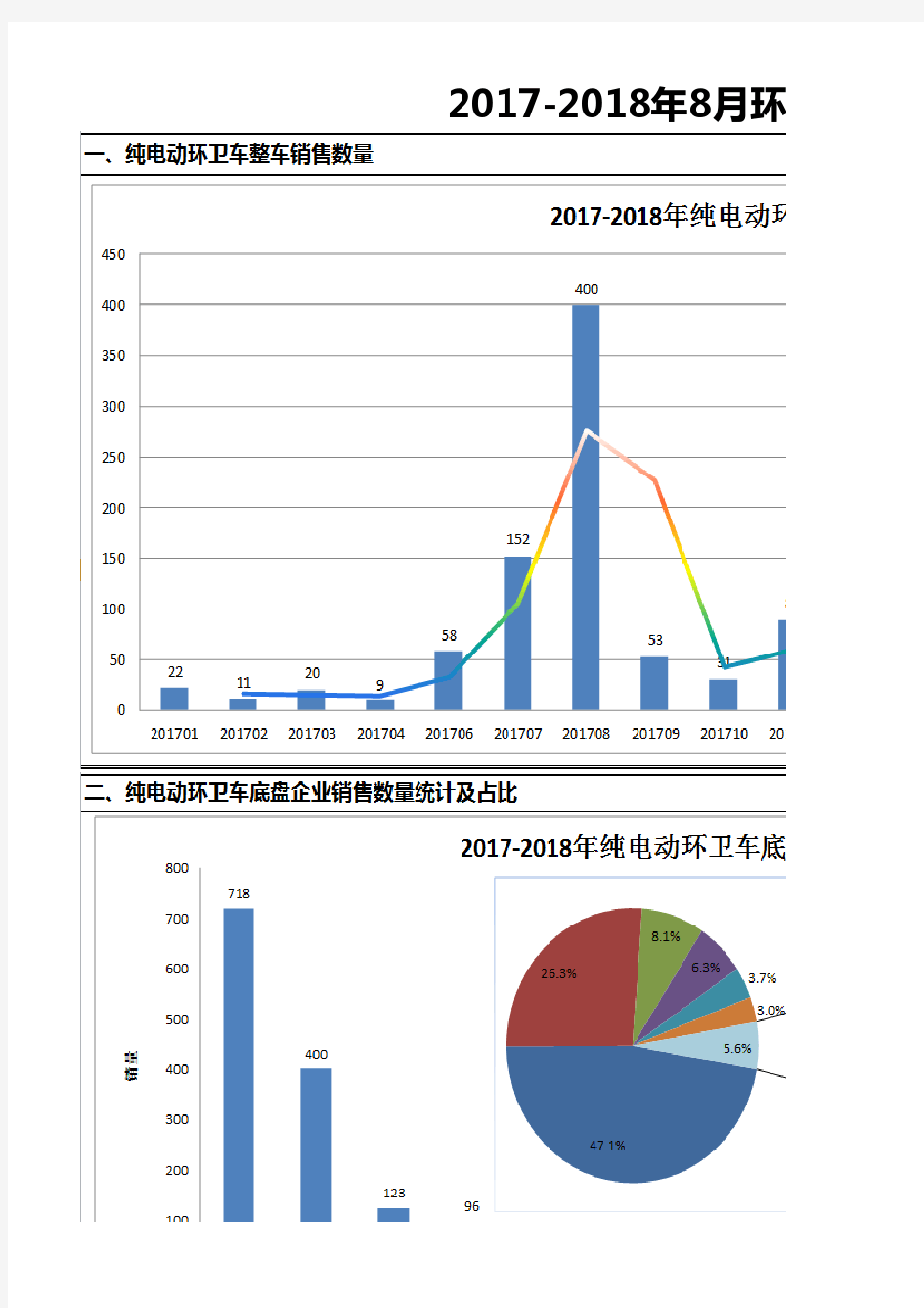 2017-2018年环卫车保险数据统计——分析报告