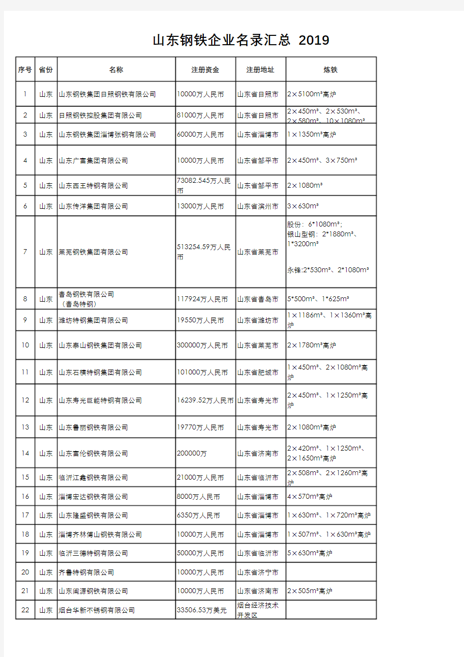 山东钢铁名录2019新版