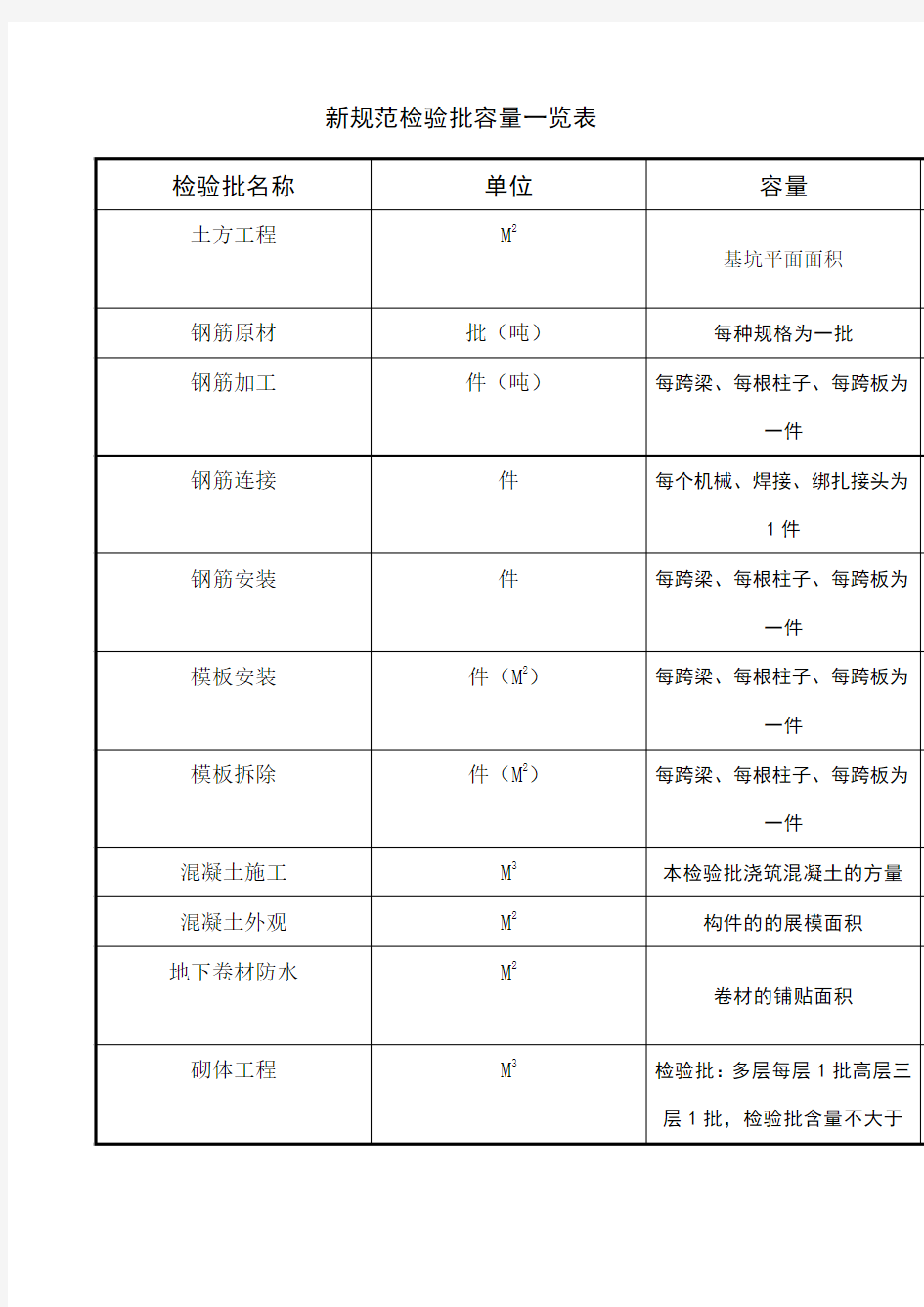 规范检验批容量一览表