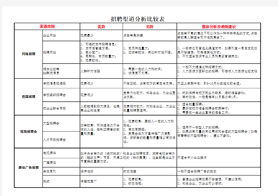 8种常见招聘渠道分析