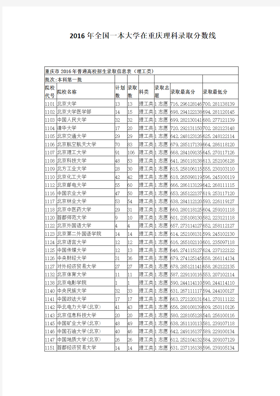 2016年全国一本大学在重庆理科录取分数线