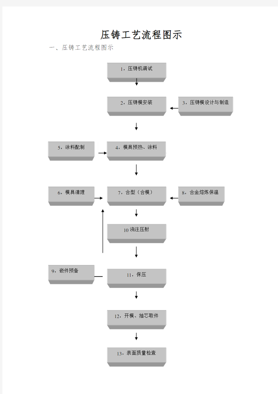 压铸工艺流程图示