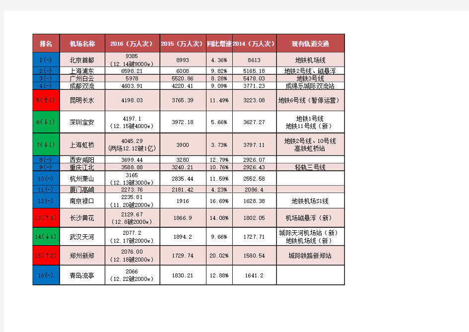 2016年全国千万级机场旅客吞吐量排名