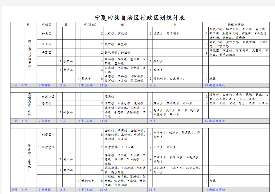 宁夏回族自治区行政区划统计表