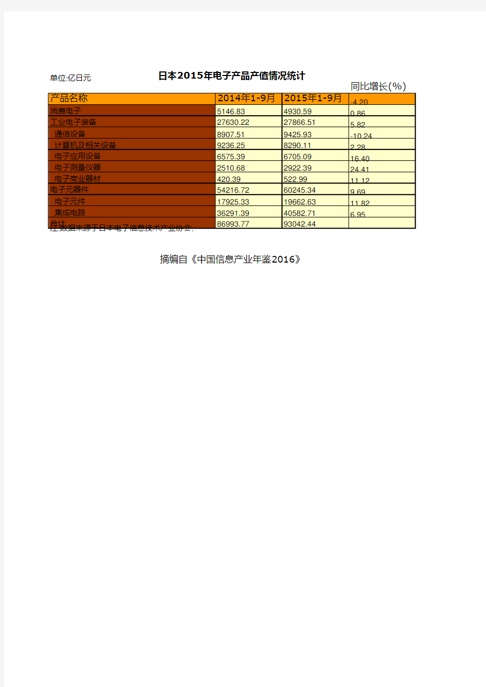 中国信息产业年鉴2016：日本2015年电子产品产值情况统计