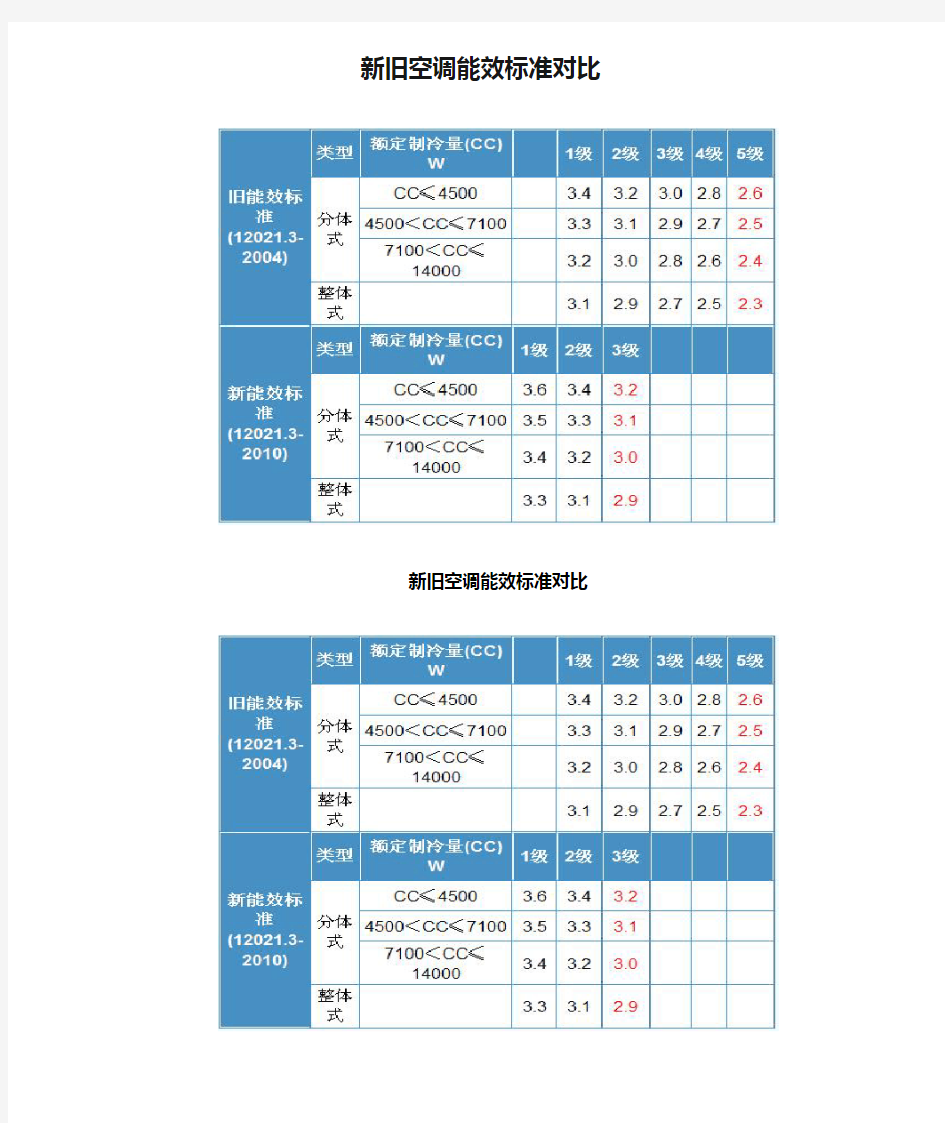 新旧空调能效标准对比