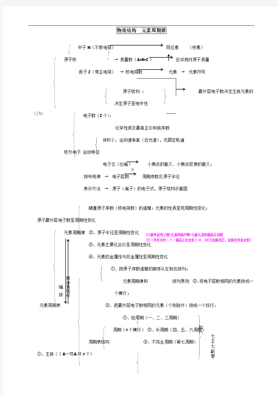 物质结构元素周期律知识点总结1