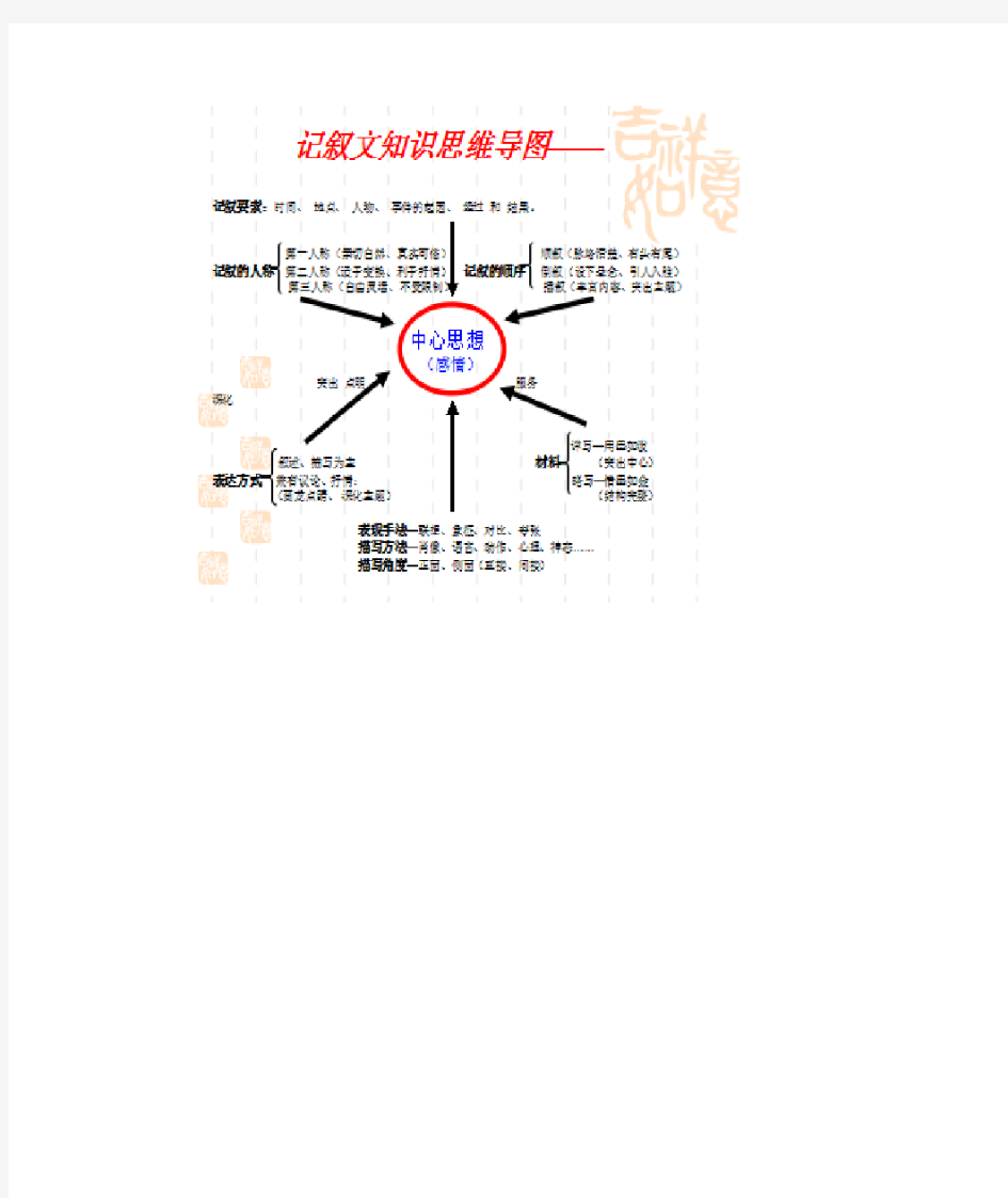 记叙文知识思维导图