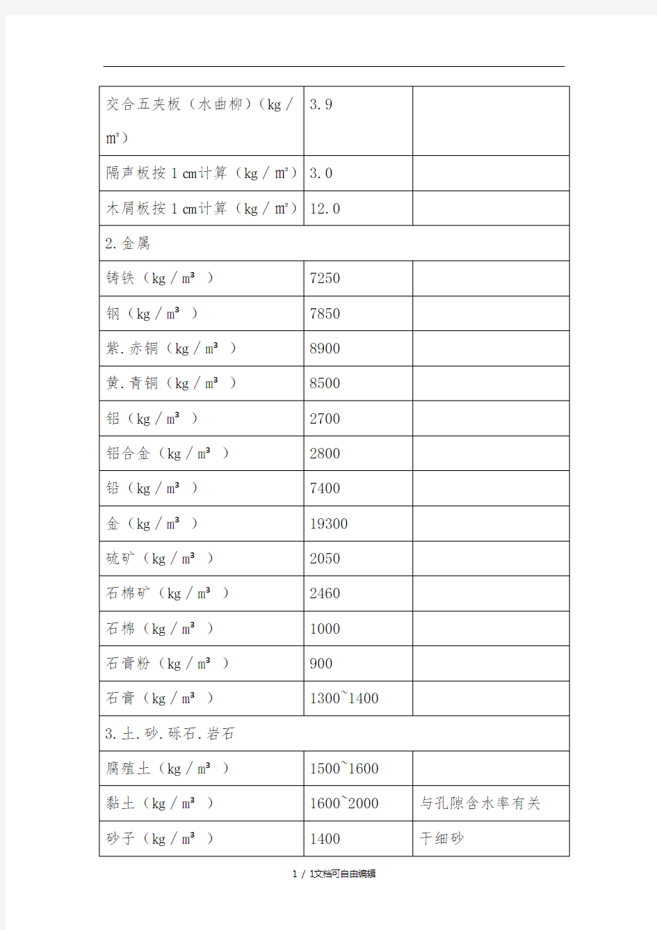 常用建筑材料重量表