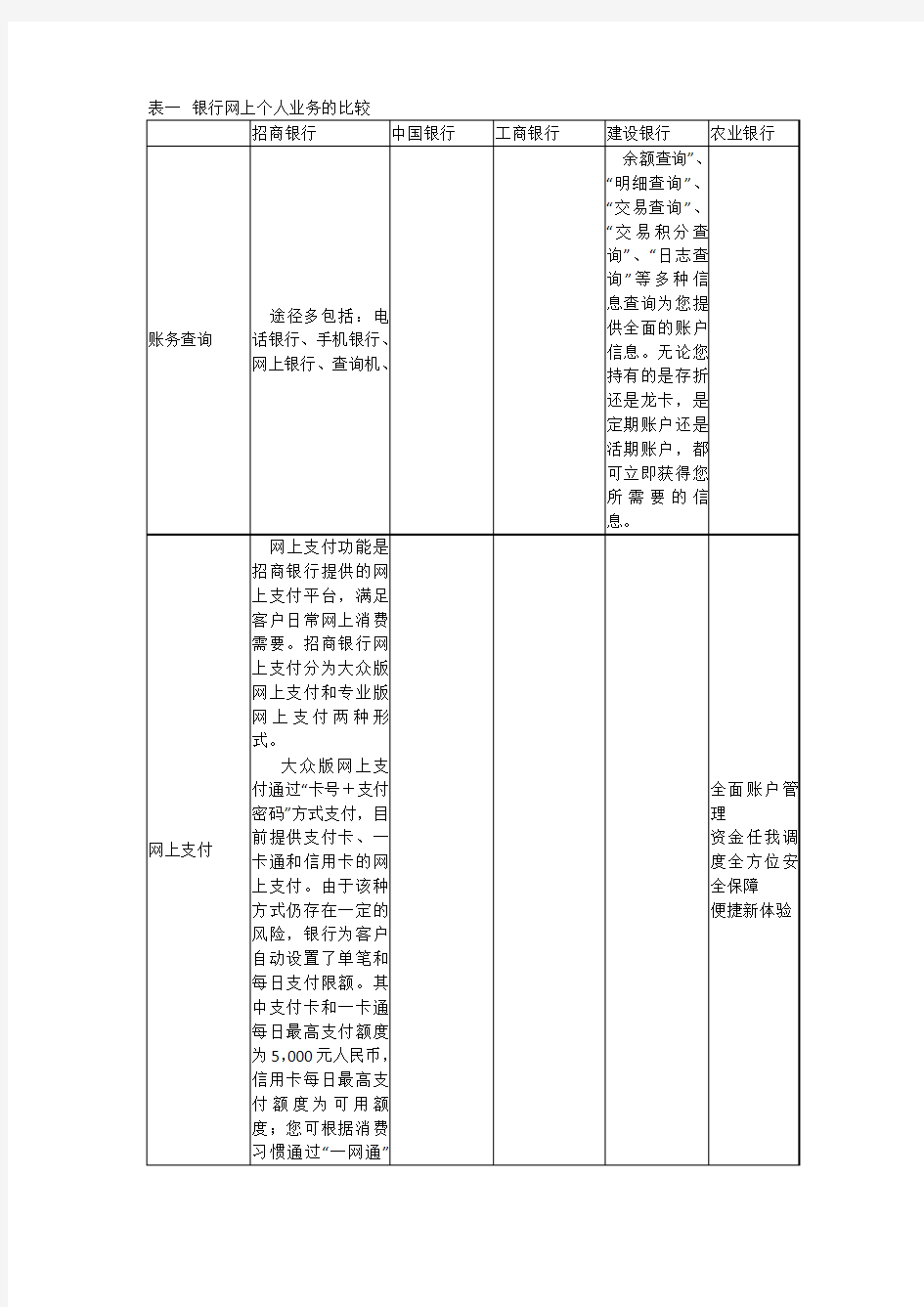 对比各银行网上业务(个人和企业)-并通过列表形式比较分析各银行网上业务的特点