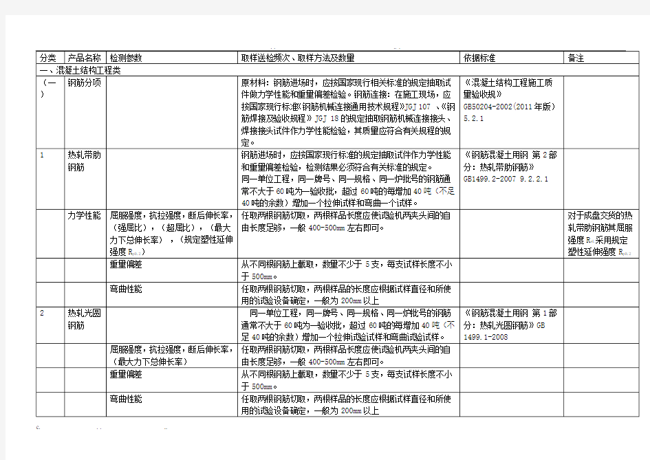 取样标准及代表批量