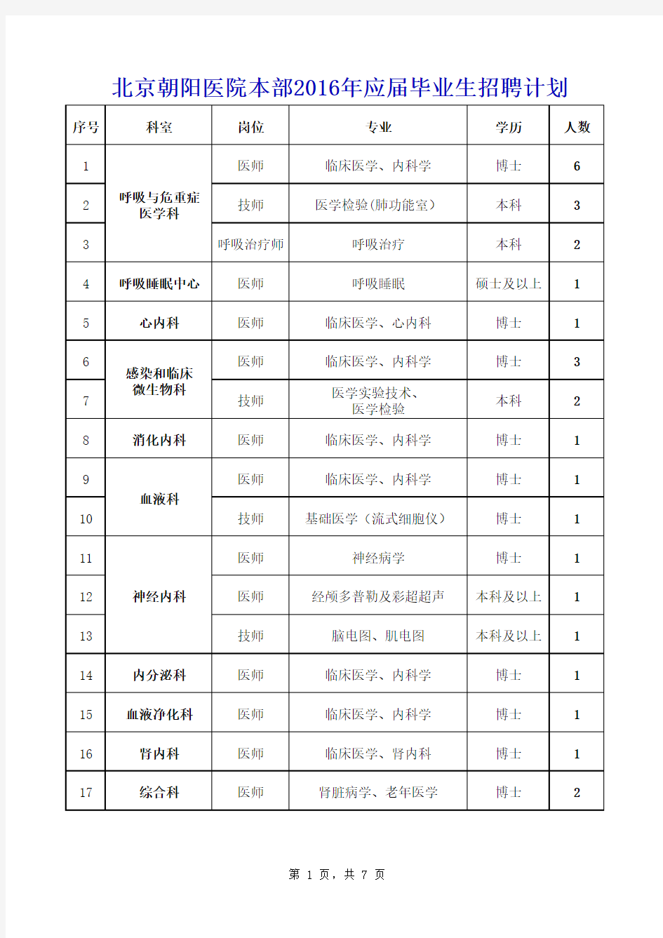 北京朝阳医院本部2016年应届毕业生招聘计划