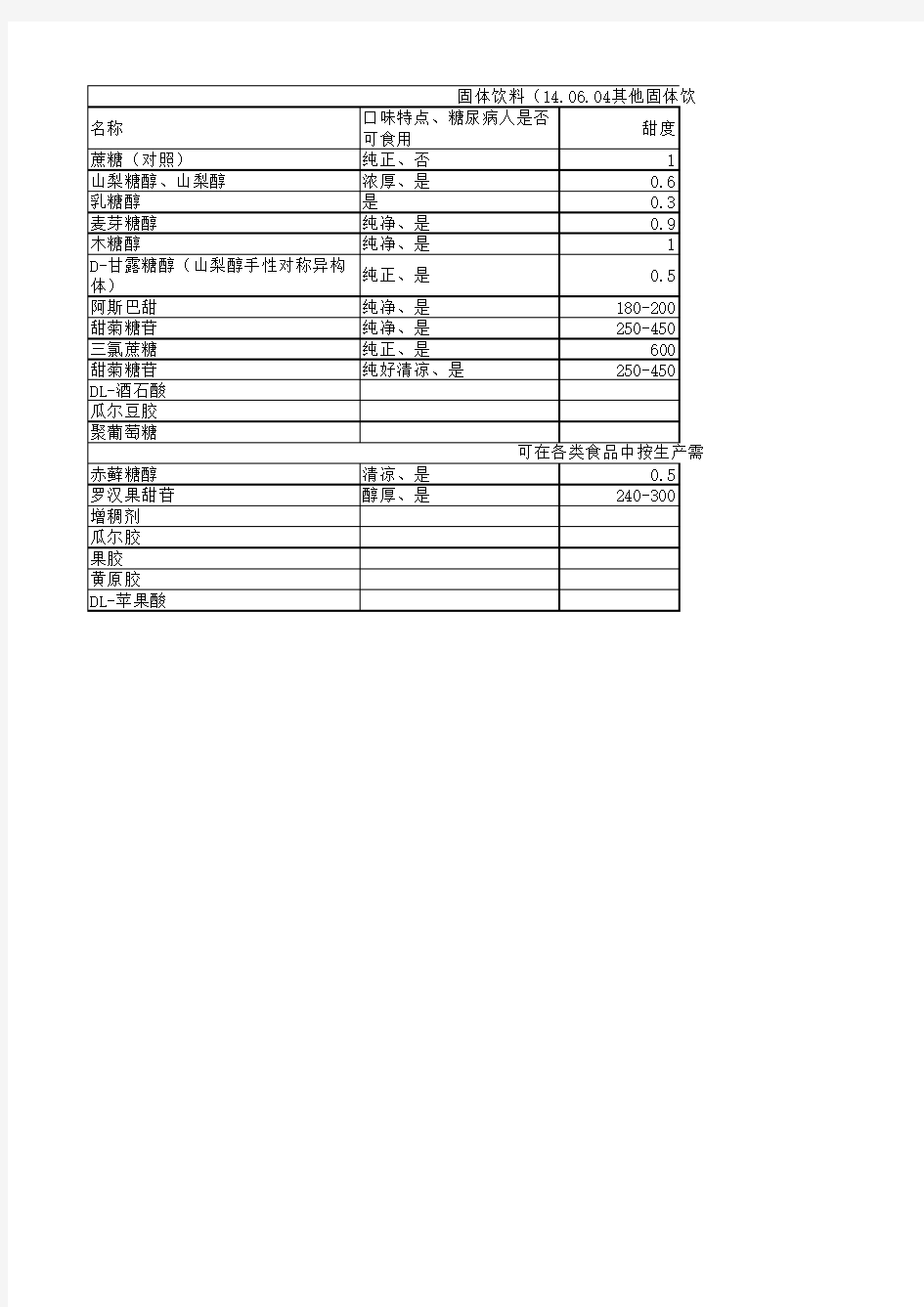 常用甜味剂各项对比分析