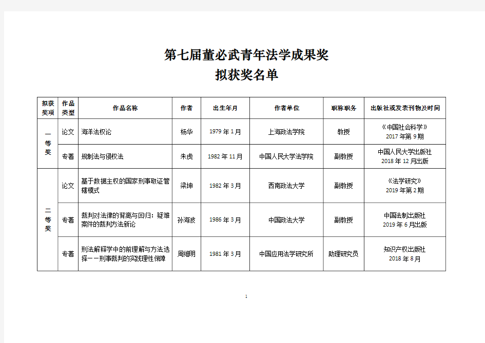 第七届董必武青年法学成果奖拟获奖名单