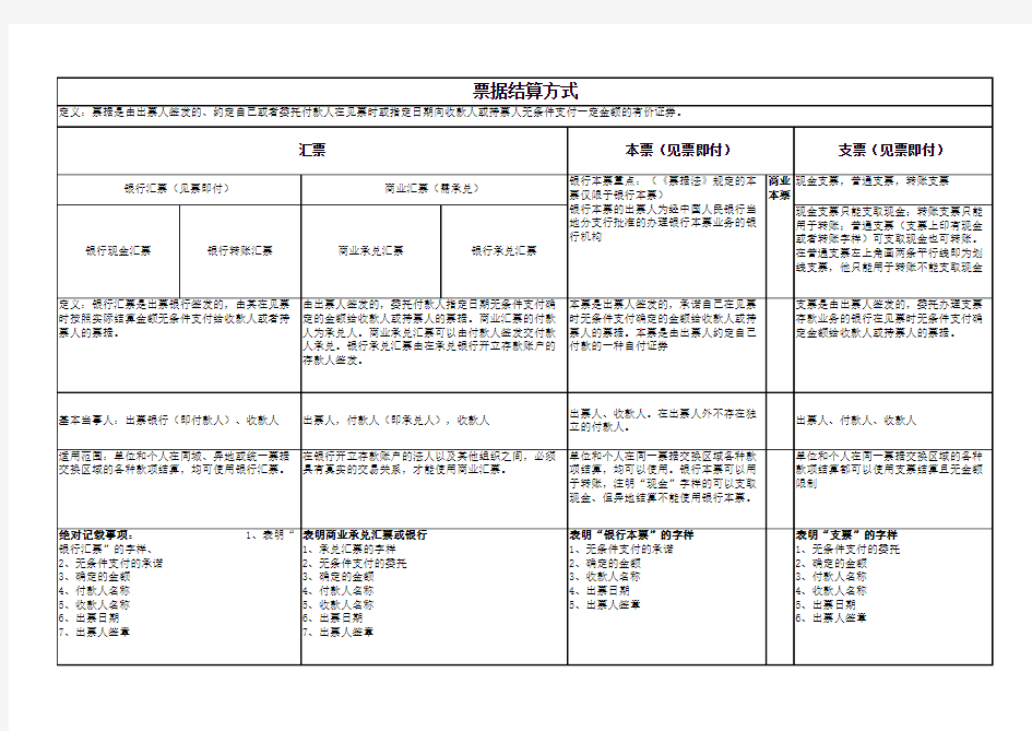 票据的结算方式汇总