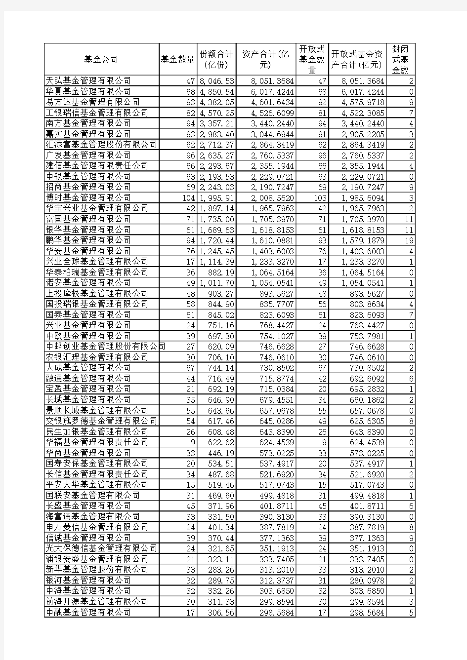 2016最全基金公司名单及资产规模和基金产品数量