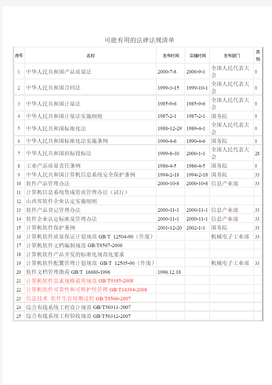 可能有用的法律法规清单