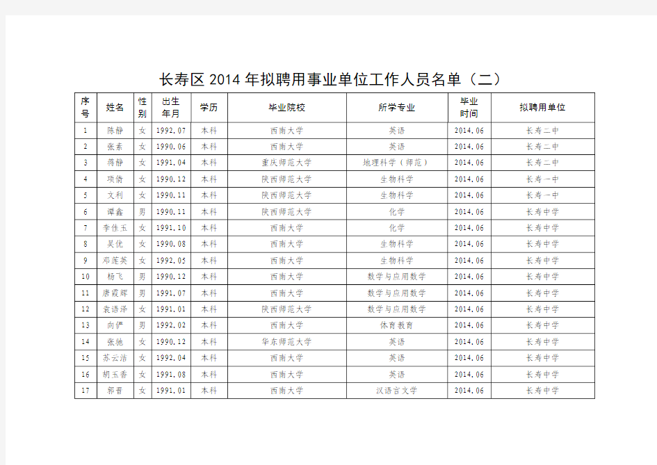 长寿区2014年拟聘用为事业单位工作人员公示