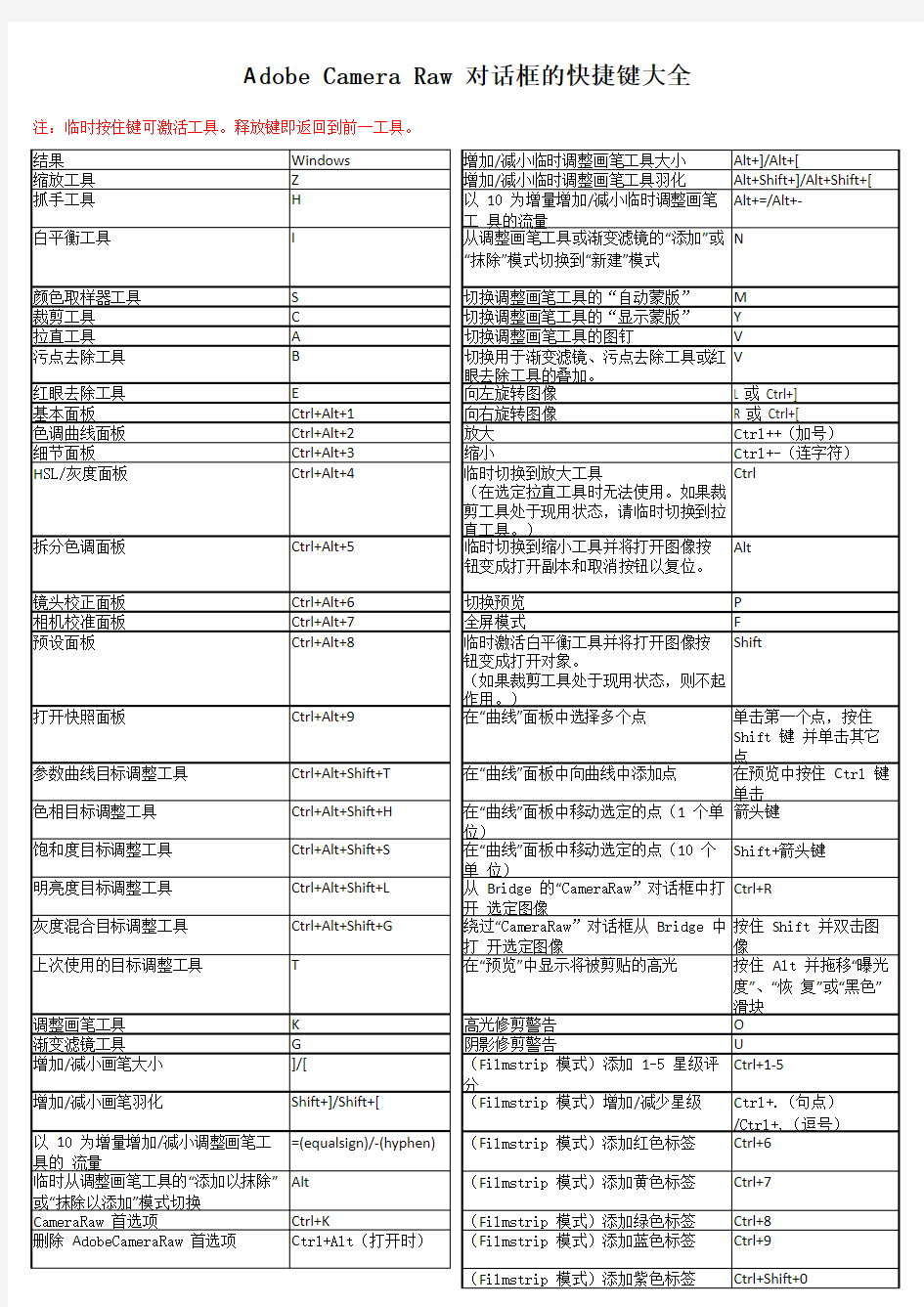 Adobe-CameraRaw对话框的快捷键大全(一页打印版)