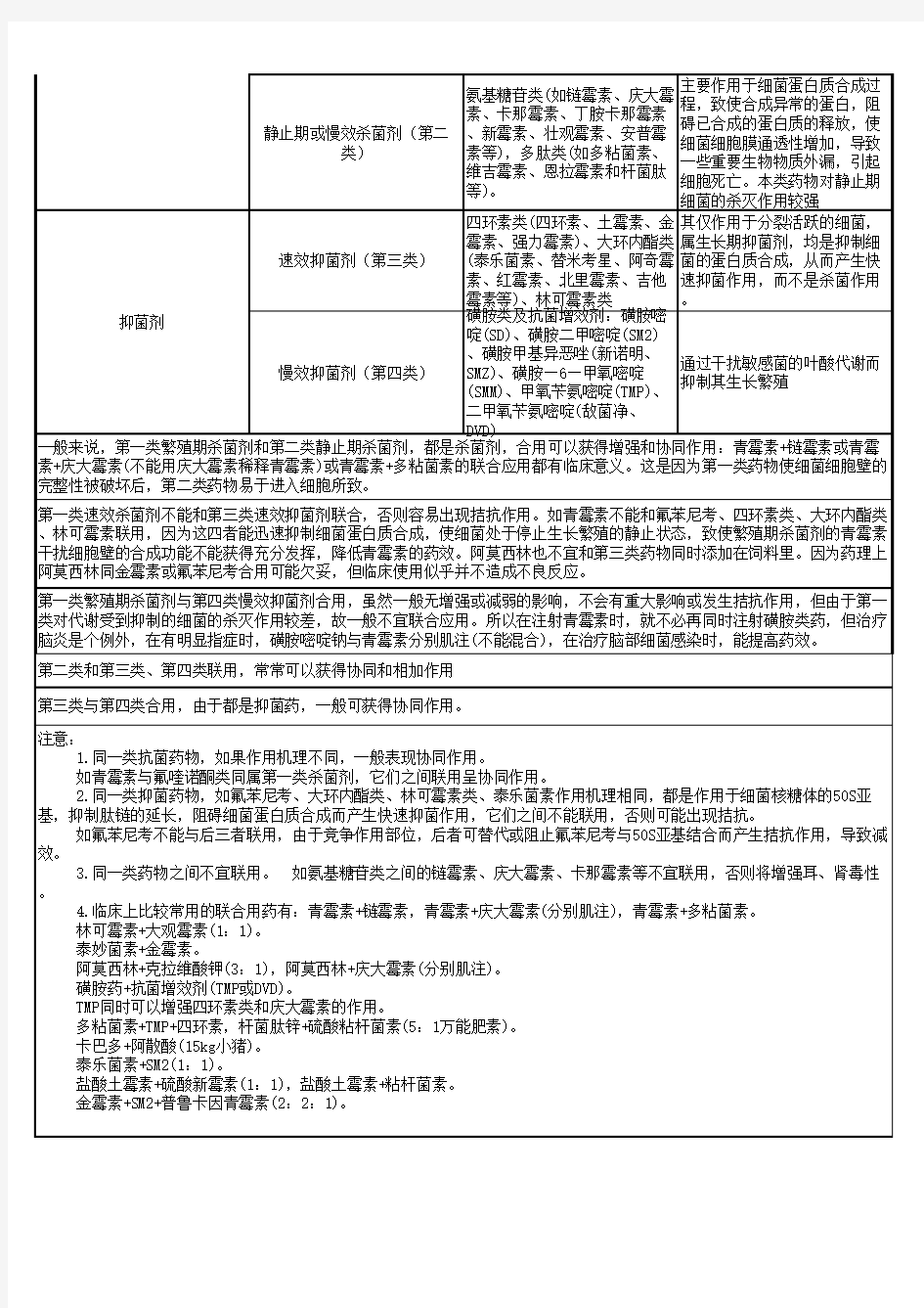 抗菌药物各种分类汇总