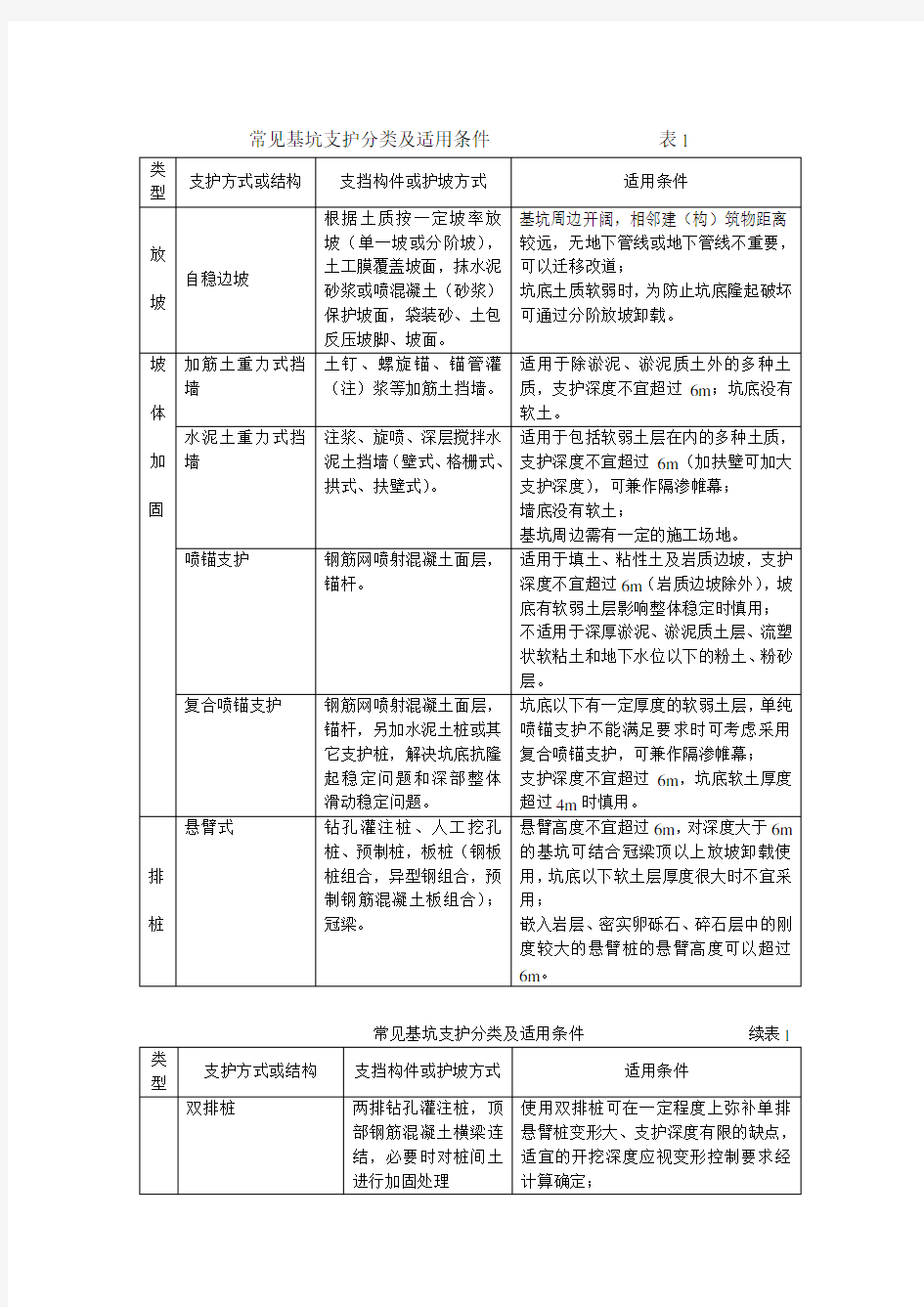 常见基坑支护分类及适用条件