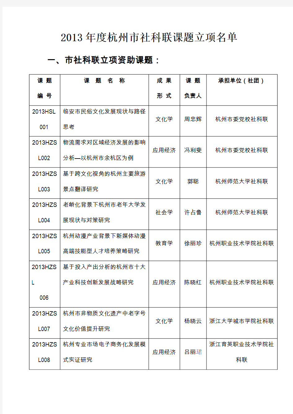 2013年度杭州市社科联课题立项名单