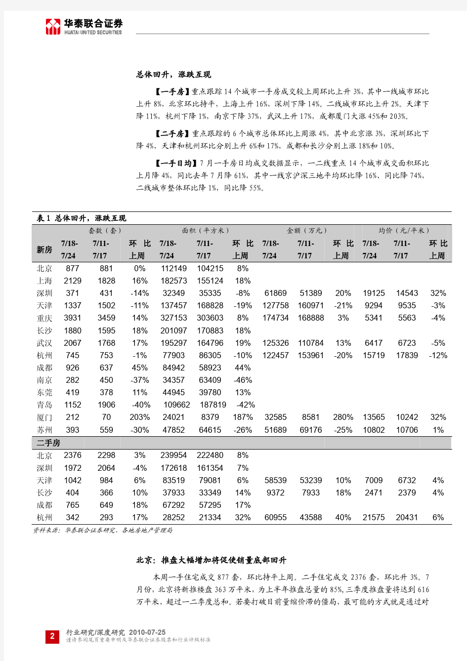 【J房地产】华泰联合-100725-房地产行业：涨多跌少,总体回升