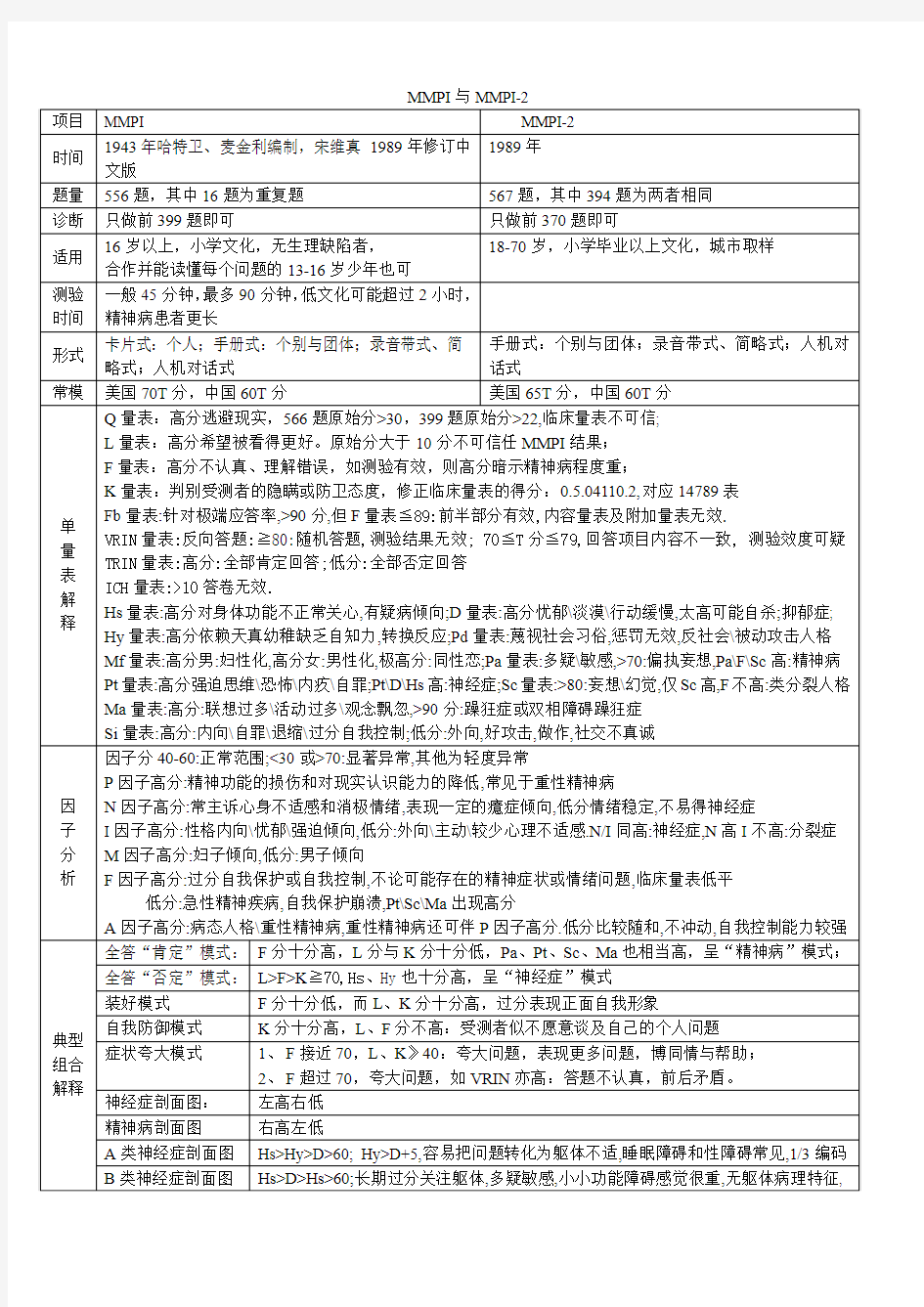 MMPI与MMPI-2