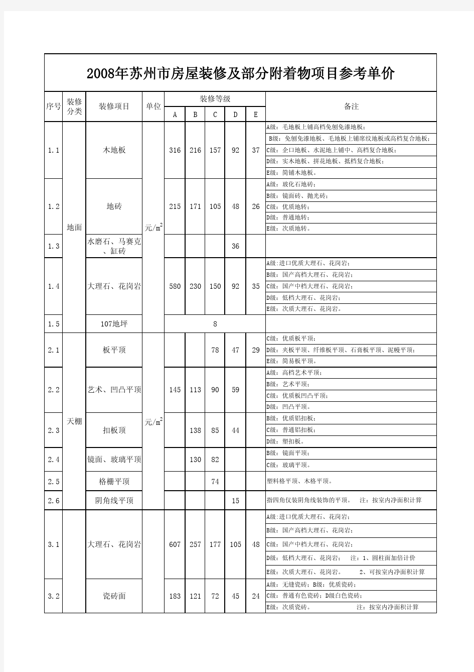 2008年苏州市房屋装修及部分附着物参考价格