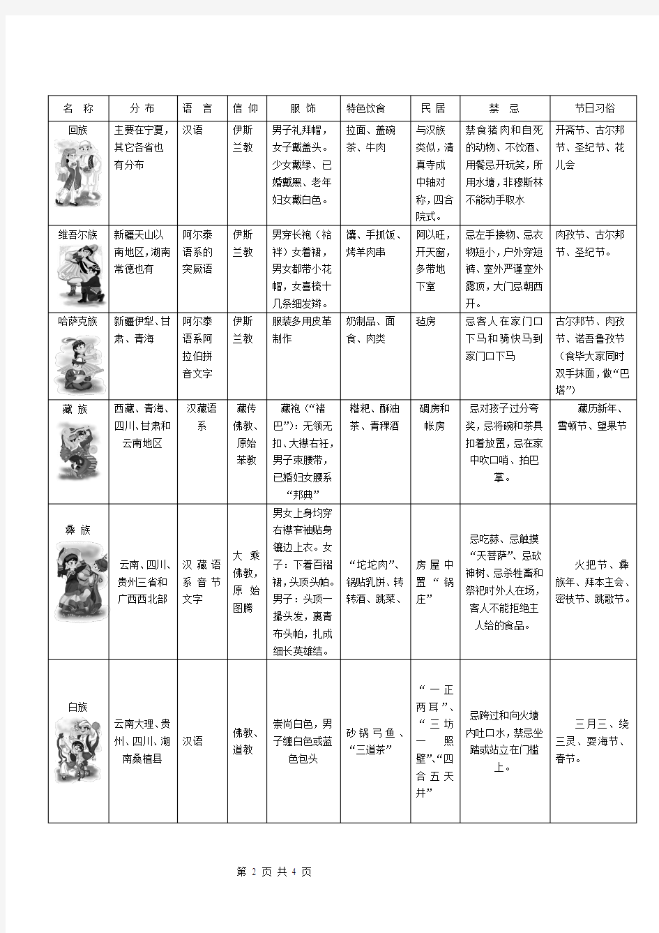 中国主要民族民俗