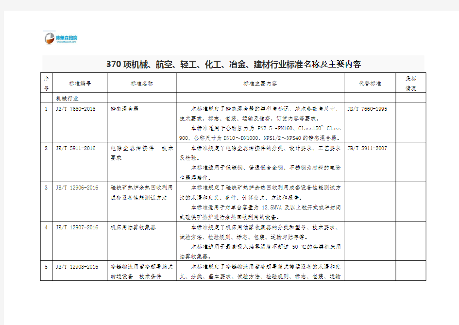 370项机械、航空、轻工、化工、冶金、建材行业标准名称及主要内容