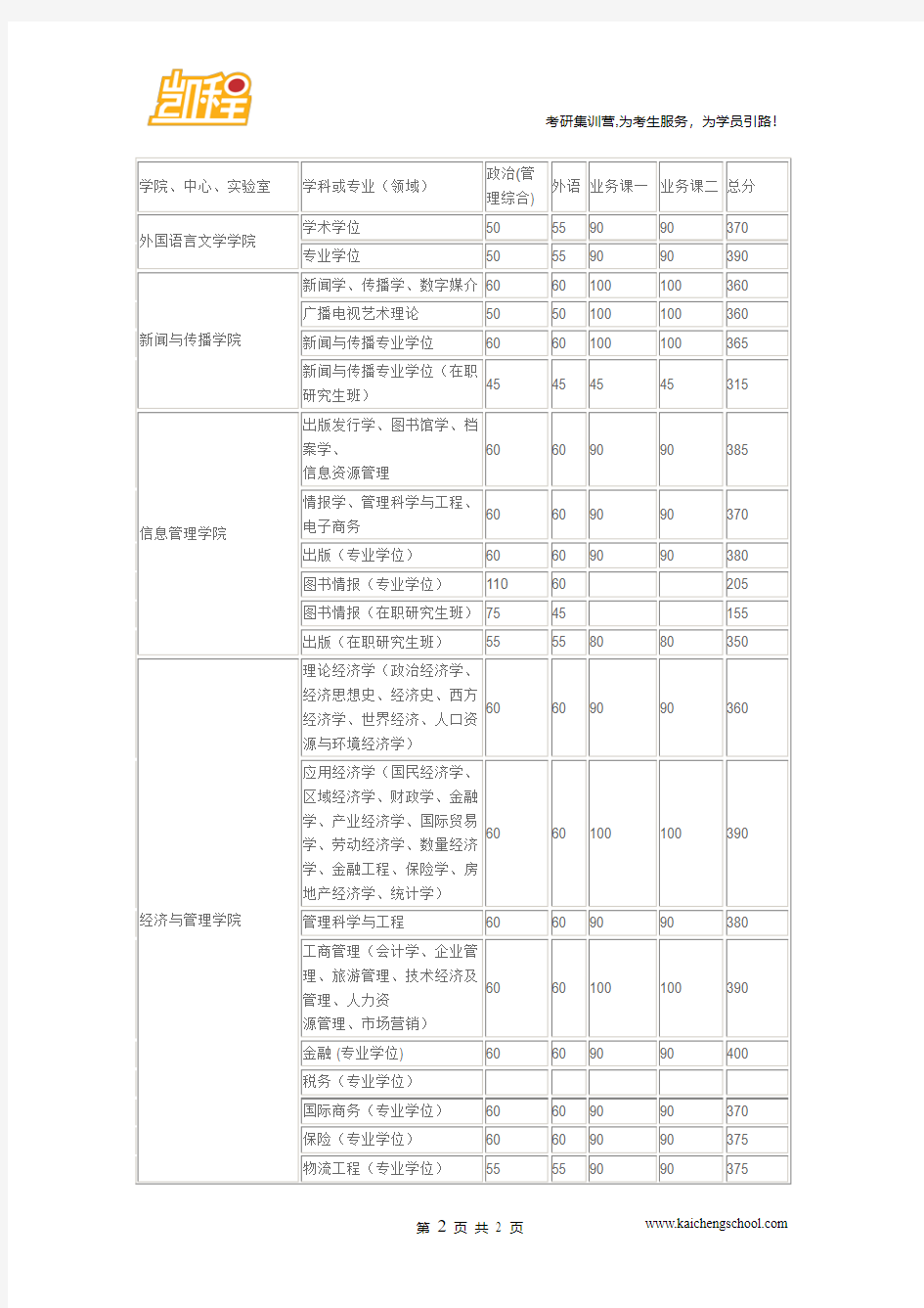 2015年武汉大学地图学与地理信息系统复试分数线是350分