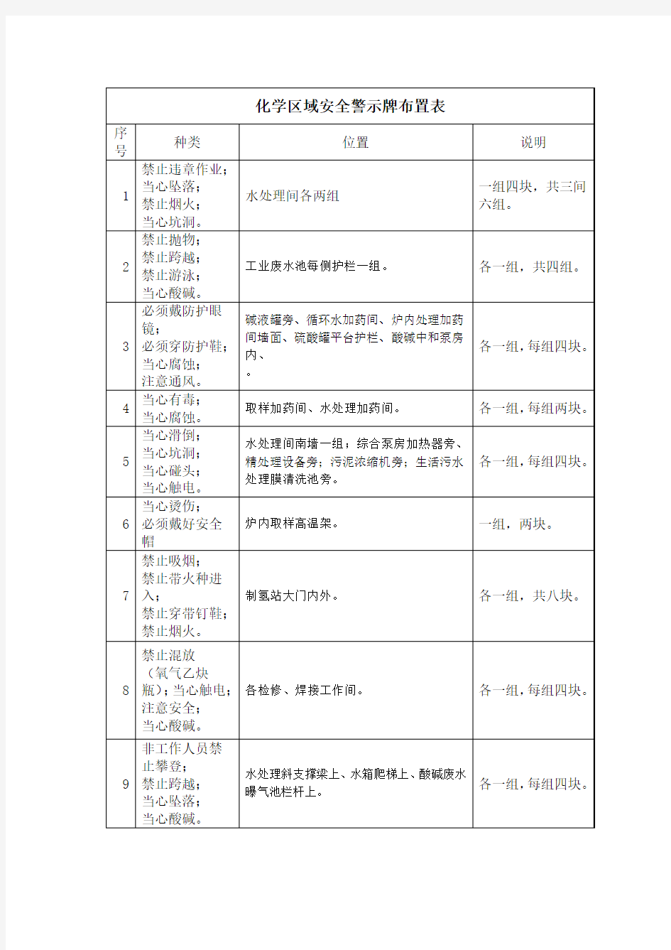 全厂安全警示牌布置表