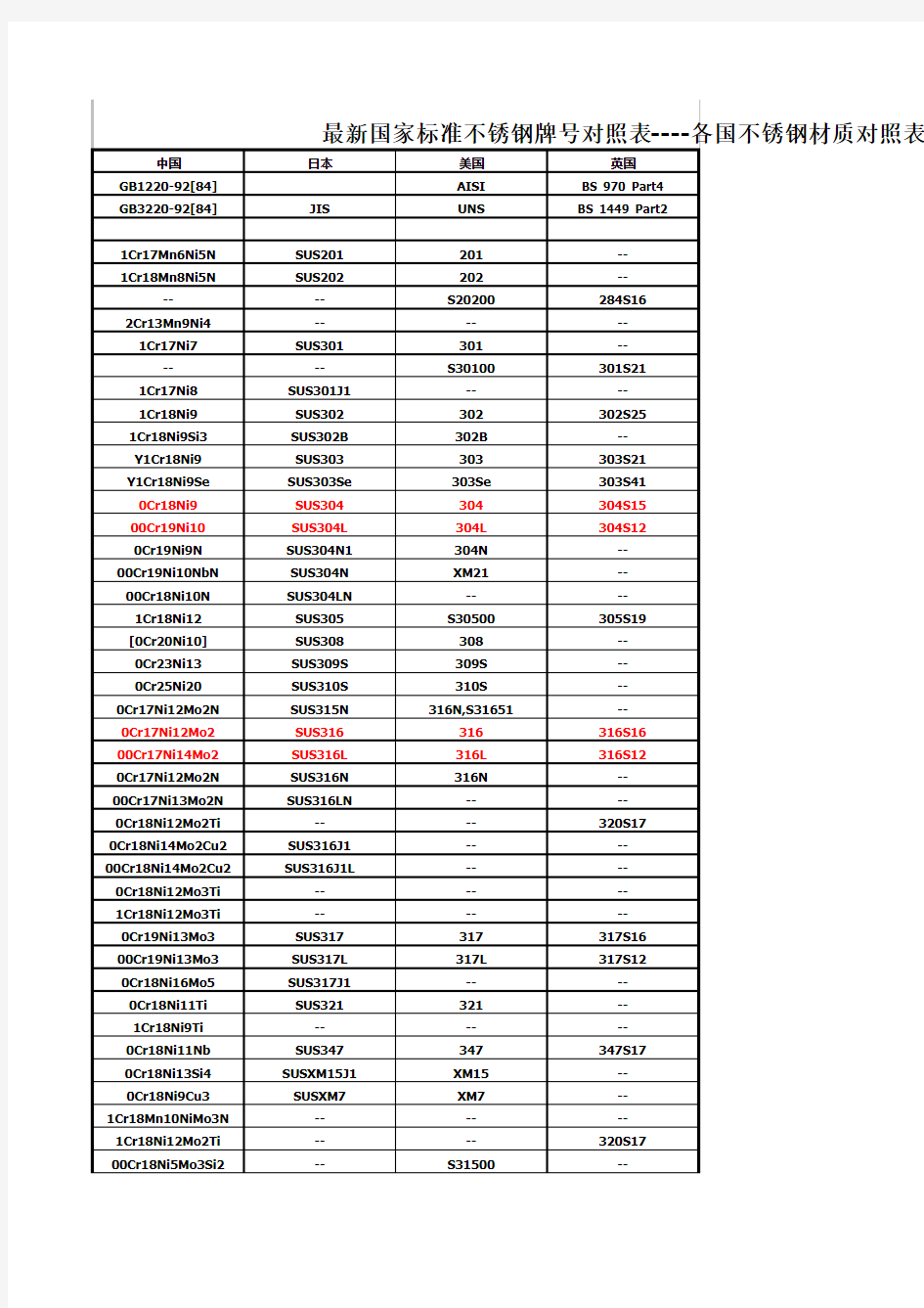 最新国家标准不锈钢牌号对照表
