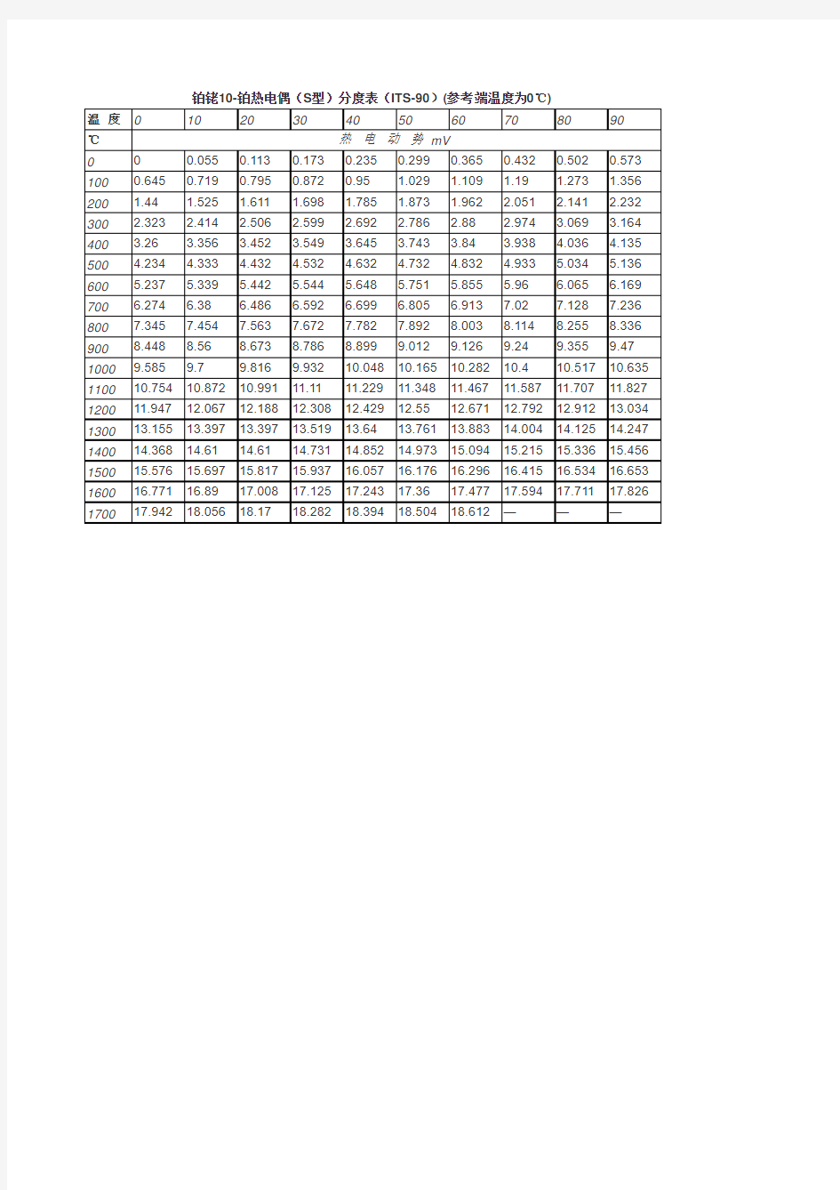 铂铑10-铂热电偶(S型)分度表