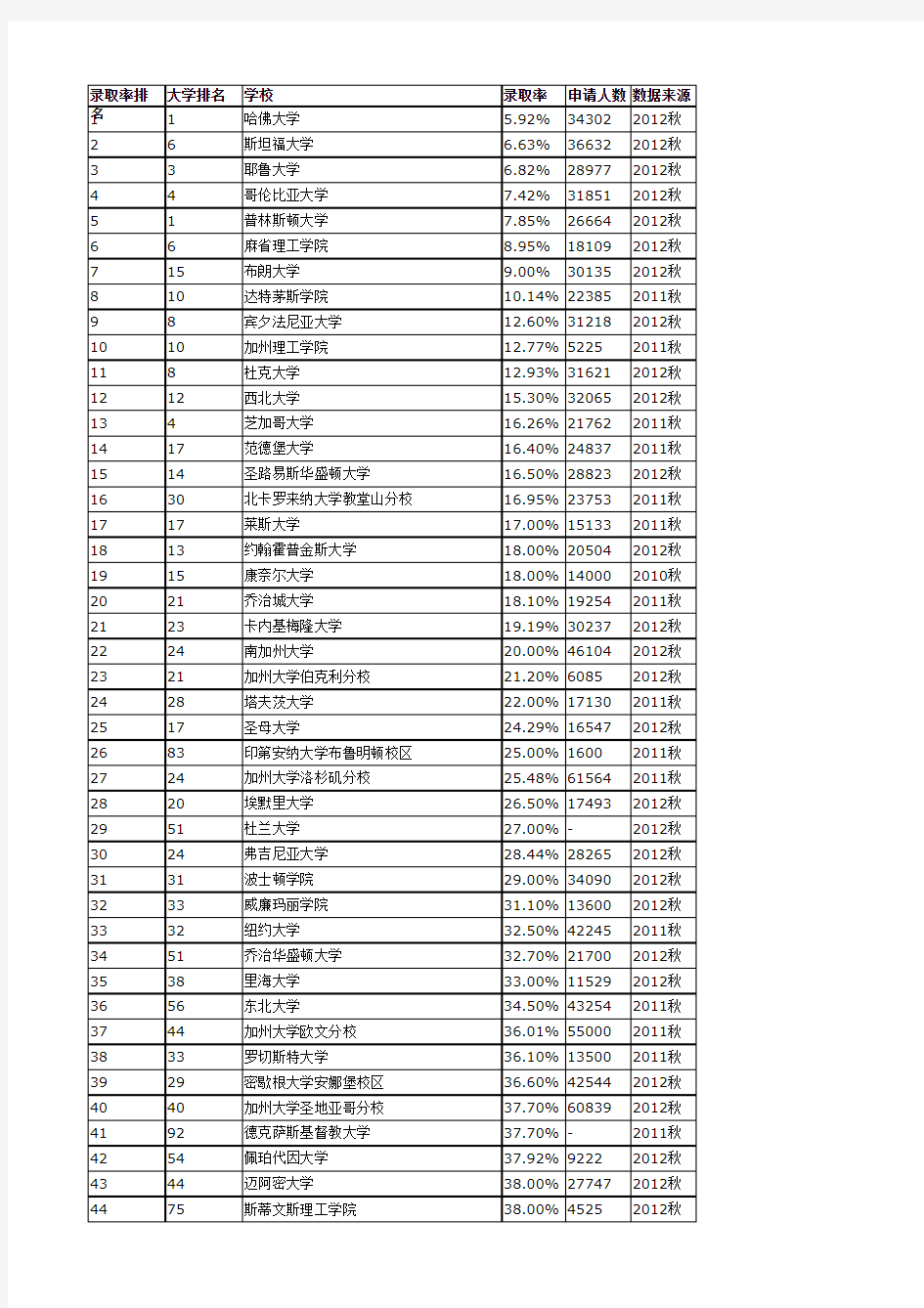 Top100美国大学本科录取率排名