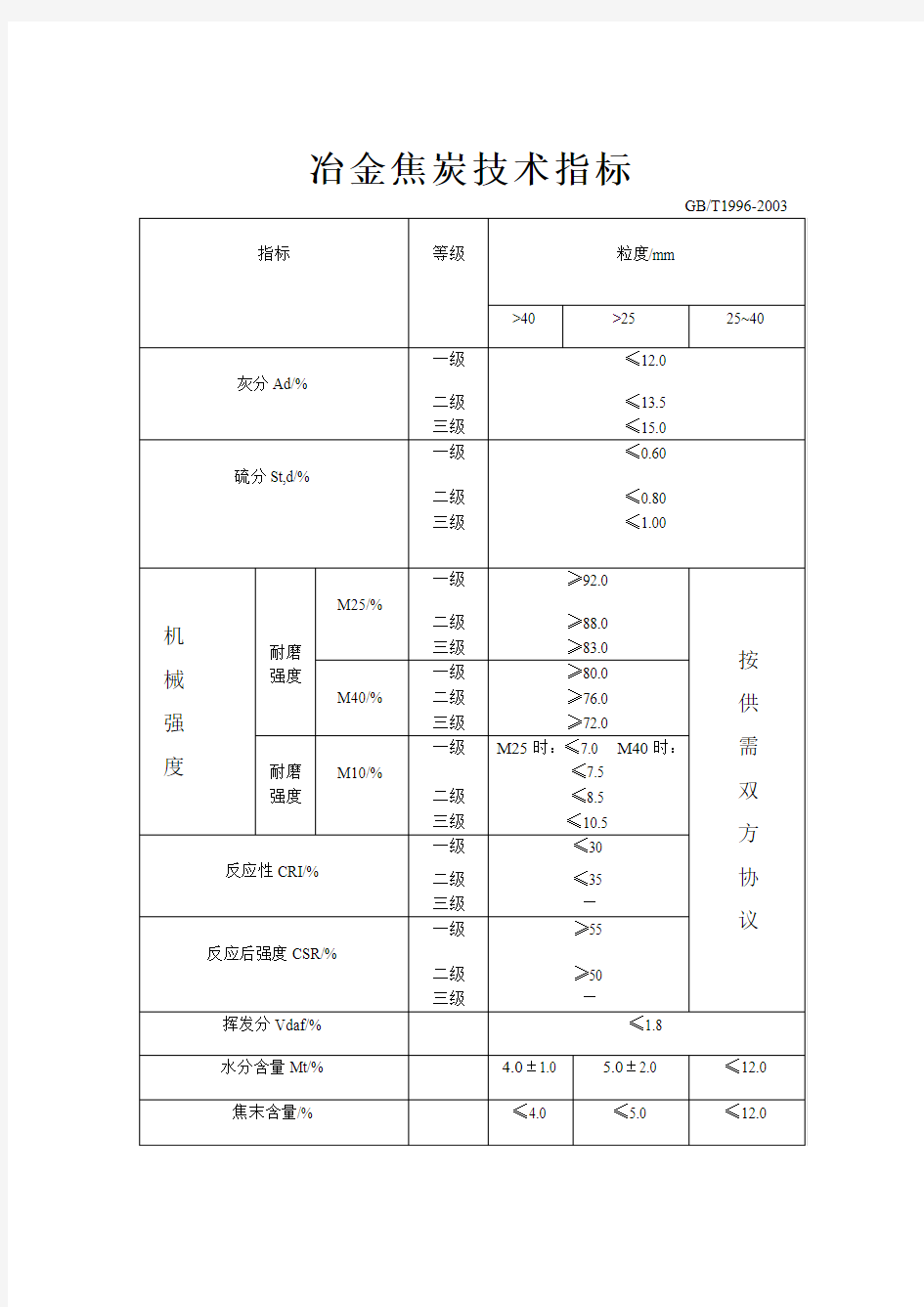 冶金焦炭技术指标