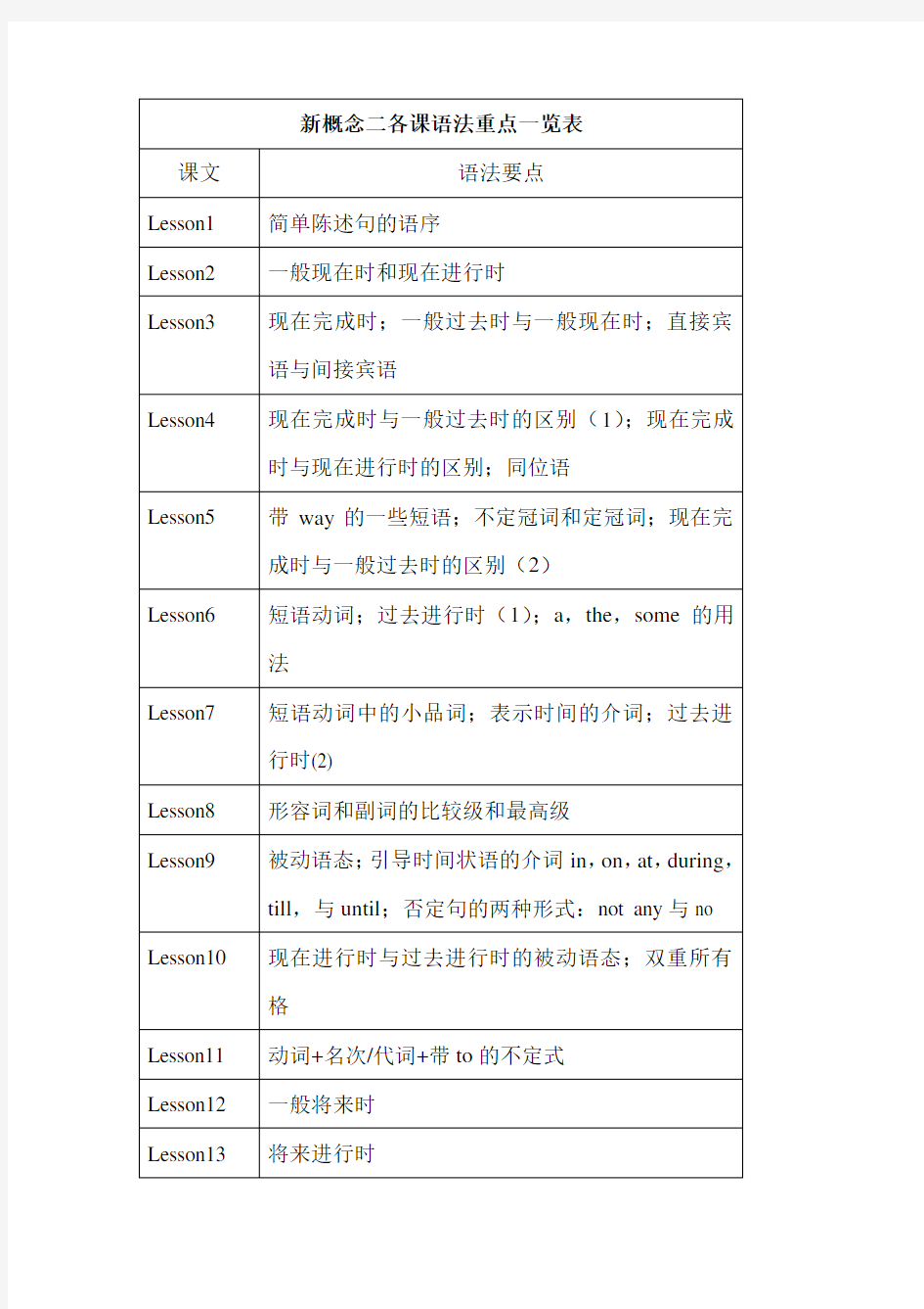 新概念第二册语法重点汇总一览表