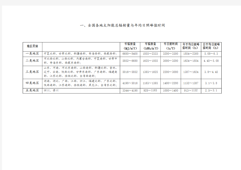 全国各地太阳能总辐射量与年均日照时间